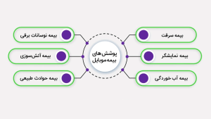 خرید بیمه گوشی