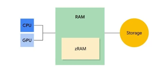 RAM Plus
